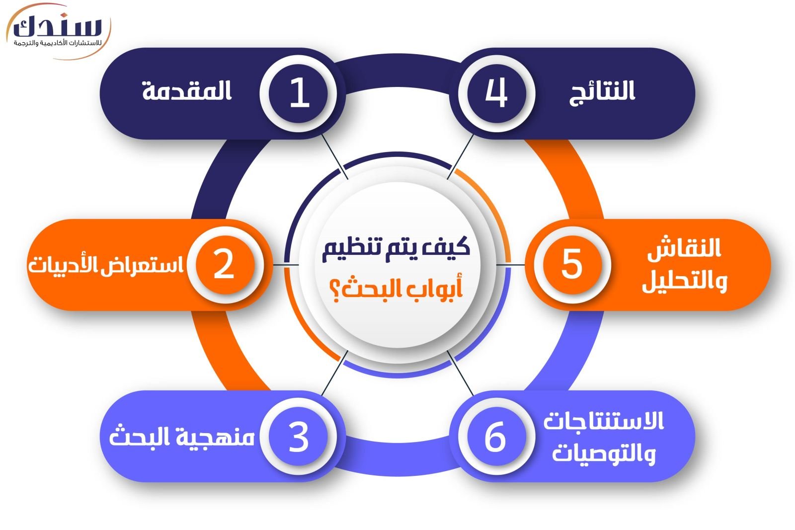 كيف يتم تنظيم أبواب البحث؟